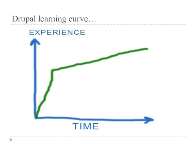 Drupal learning curve…