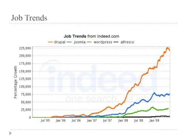 Job Trends