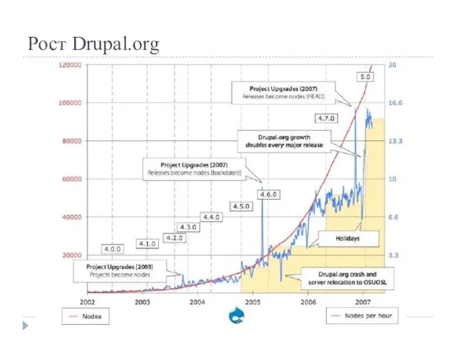 Рост Drupal.org