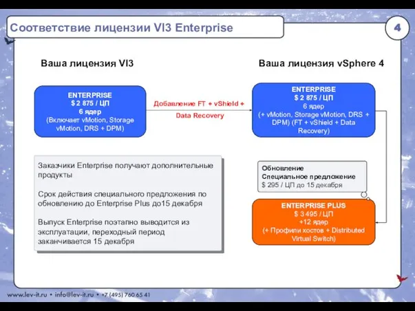 ENTERPRISE $ 2 875 / ЦП 6 ядер (Включает vMotion, Storage