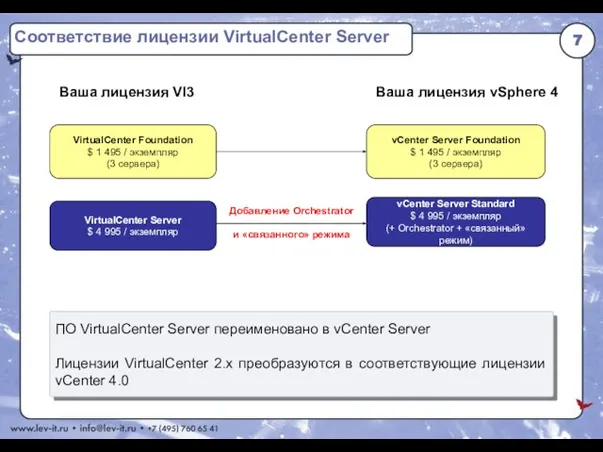 VirtualCenter Server $ 4 995 / экземпляр VirtualCenter Foundation $ 1