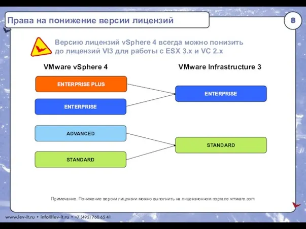 Права на понижение версии лицензий Примечание. Понижение версии лицензии можно выполнить