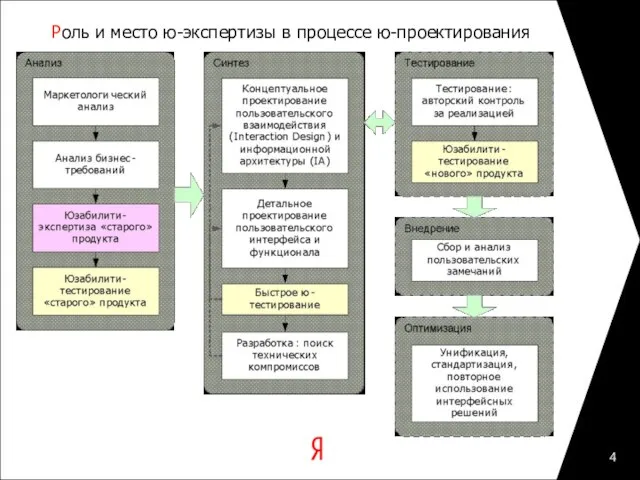 Роль и место ю-экспертизы в процессе ю-проектирования