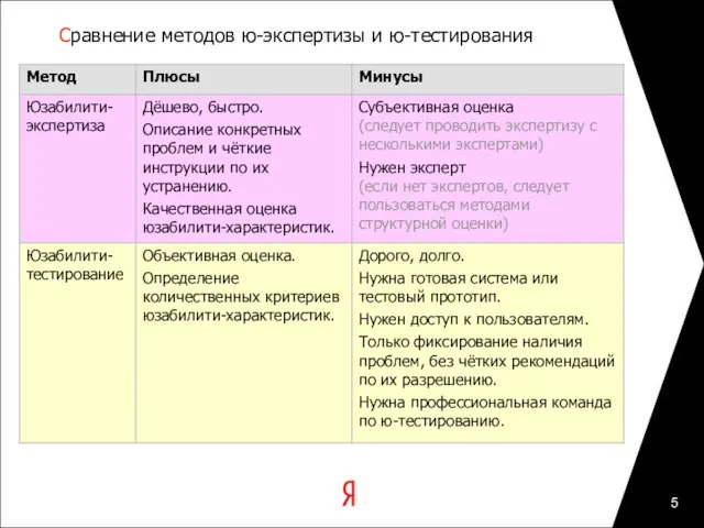 Сравнение методов ю-экспертизы и ю-тестирования