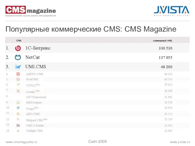 Популярные коммерческие CMS: CMS Magazine