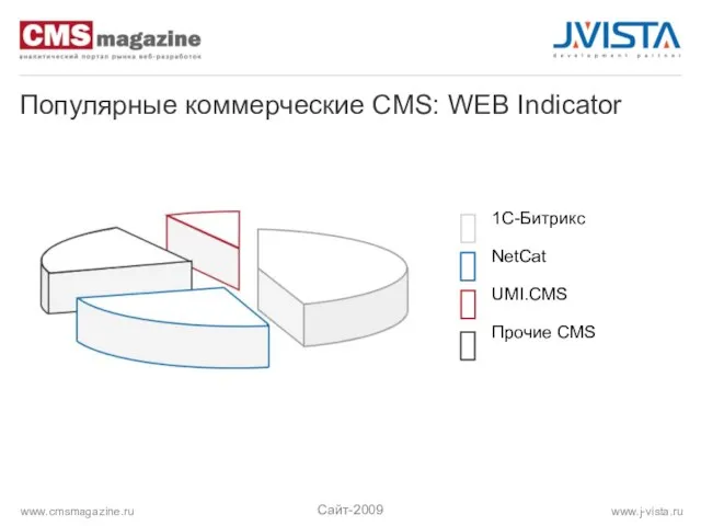 Популярные коммерческие CMS: WEB Indicator