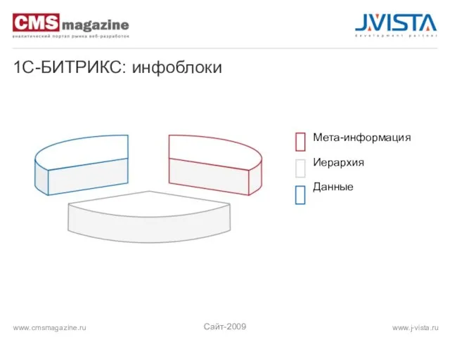 1C-БИТРИКС: инфоблоки