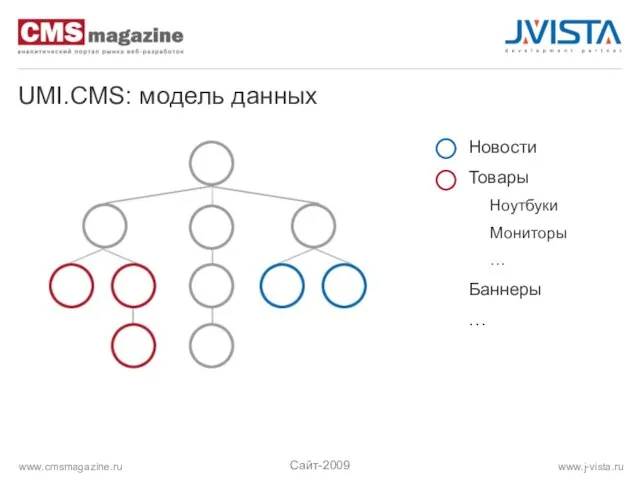 UMI.CMS: модель данных