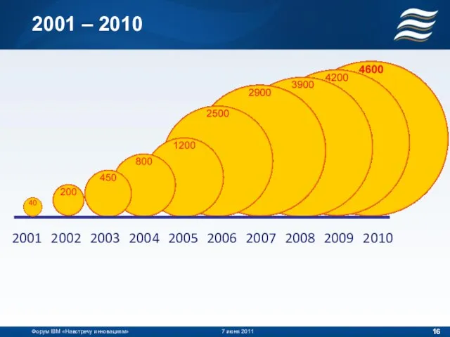 2001 – 2010 Форум IBM «Навстречу инновациям» 7 июня 2011 2002