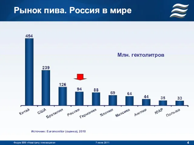 Источник: Euromonitor (оценка), 2010 Рынок пива. Россия в мире Млн. гектолитров