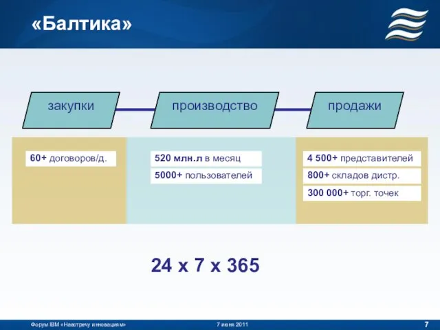 «Балтика» 60+ договоров/д. 520 млн.л в месяц 5000+ пользователей закупки производство