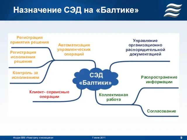 Назначение СЭД на «Балтике» Форум IBM «Навстречу инновациям» 7 июня 2011