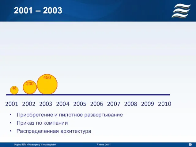 2001 – 2003 Форум IBM «Навстречу инновациям» 7 июня 2011 2002