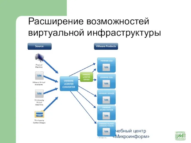 Учебный центр «Микроинформ» Расширение возможностей виртуальной инфраструктуры