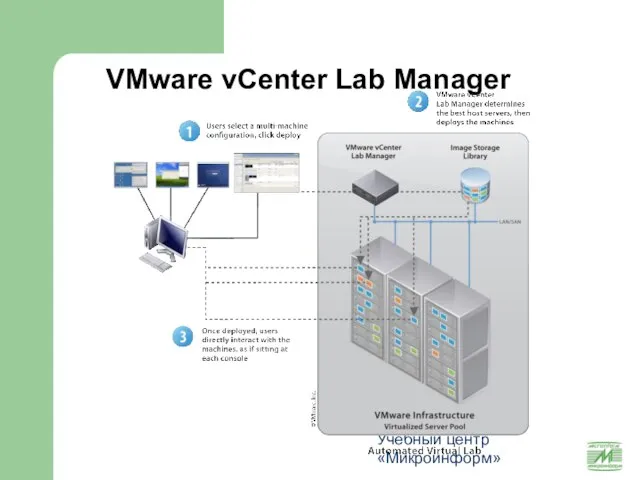 Учебный центр «Микроинформ» VMware vCenter Lab Manager