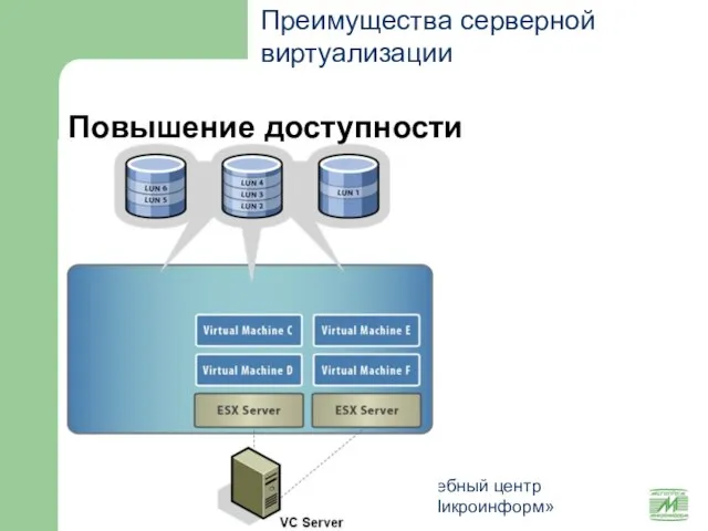 Учебный центр «Микроинформ» Повышение доступности Преимущества серверной виртуализации