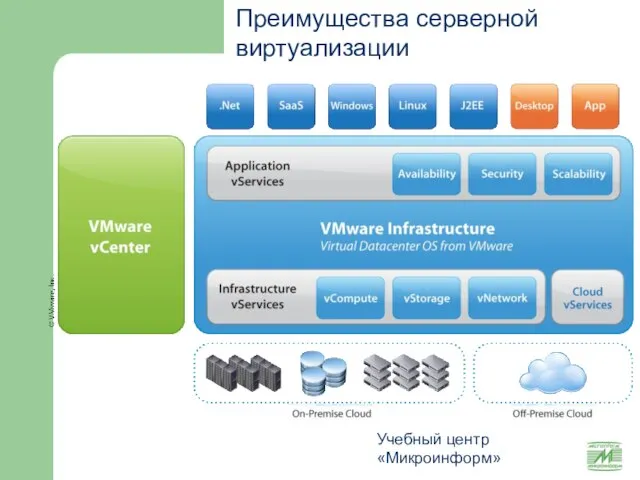 Учебный центр «Микроинформ» Преимущества серверной виртуализации