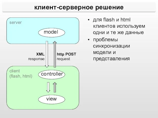 server client (flash, html) model controller view клиент-серверное решение http POST