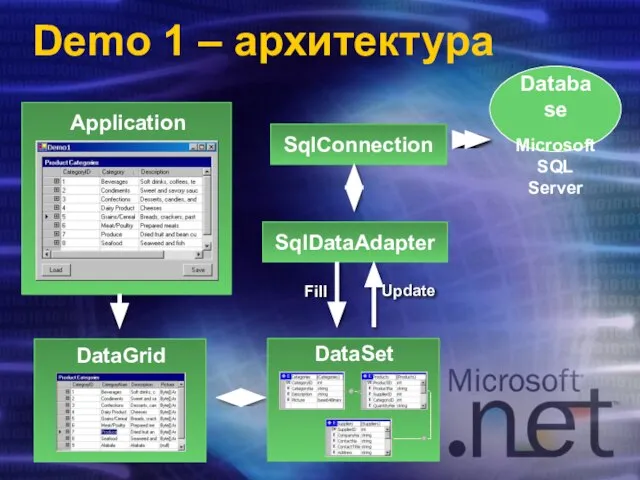 DataSet Database Microsoft SQL Server SqlConnection SqlDataAdapter Fill Update Demo 1 – архитектура Application