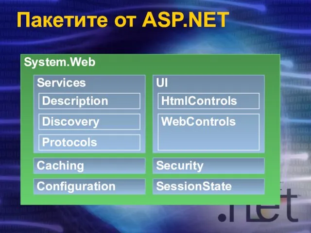 Пакетите от ASP.NET System.Web Caching Configuration Services UI SessionState HtmlControls WebControls Description Discovery Security Protocols