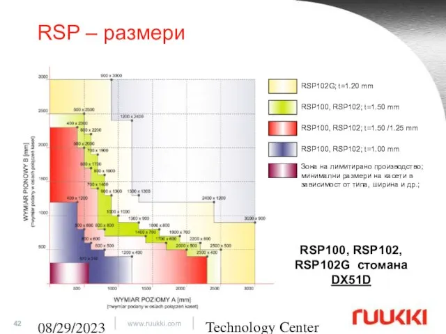 Technology Center 08/29/2023 RSP – размери RSP102G; t=1.20 mm RSP100, RSP102;