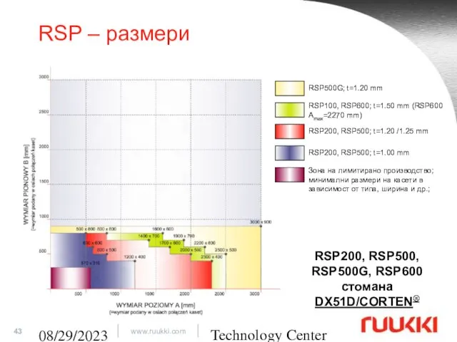 Technology Center 08/29/2023 RSP – размери RSP500G; t=1.20 mm RSP100, RSP600;