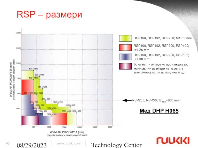 Technology Center 08/29/2023 RSP – размери RSP100, RSP102, RSP200; t=1.50 mm