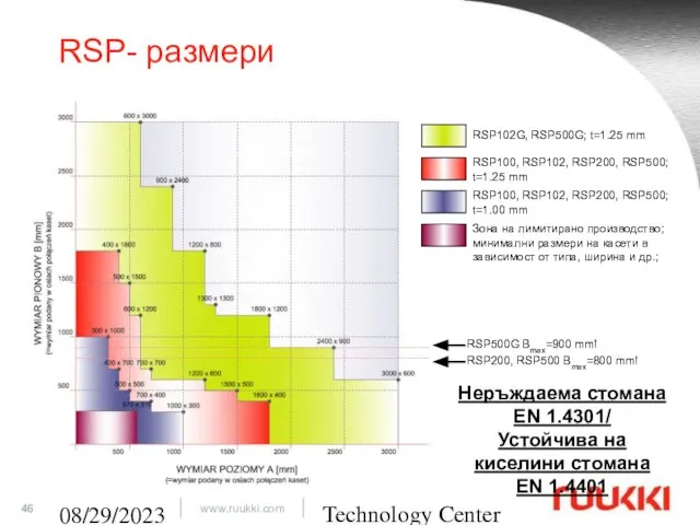 Technology Center 08/29/2023 RSP- размери RSP102G, RSP500G; t=1.25 mm RSP100, RSP102,