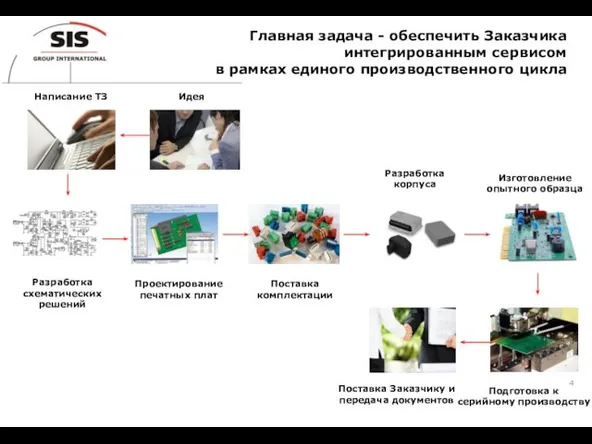 Главная задача - обеспечить Заказчика интегрированным сервисом в рамках единого производственного