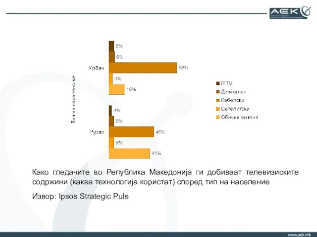 Како гледачите во Република Македонија ги добиваат телевизиските содржини (каква технологија