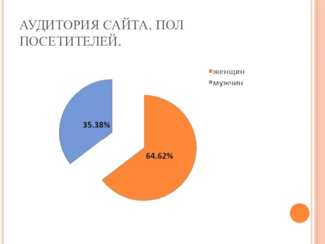 АУДИТОРИЯ САЙТА. ПОЛ ПОСЕТИТЕЛЕЙ.