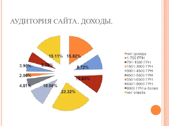 АУДИТОРИЯ САЙТА. ДОХОДЫ.