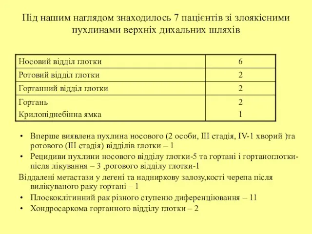 Під нашим наглядом знаходилось 7 пацієнтів зі злоякісними пухлинами верхніх дихальних