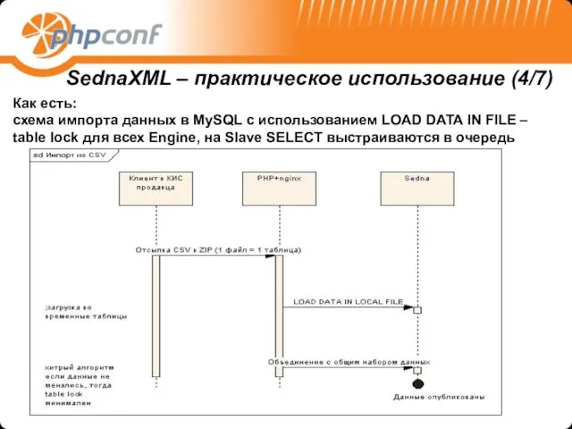 Как сейчас: схема импорта данных SednaXML – практическое использование (4/7) Как