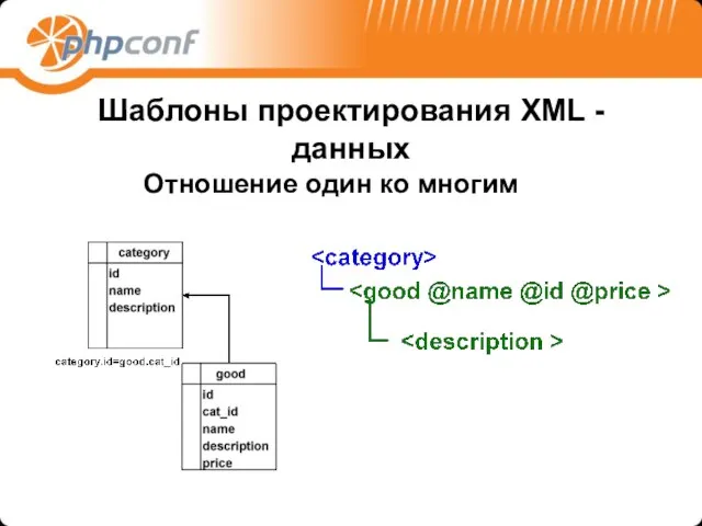 Шаблоны проектирования XML -данных Отношение один ко многим