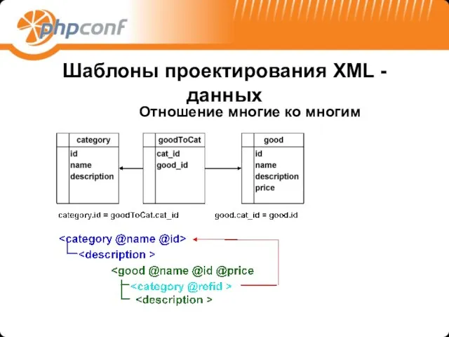 Шаблоны проектирования XML -данных Отношение многие ко многим