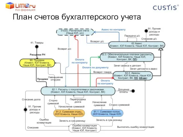 План счетов бухгалтерского учета