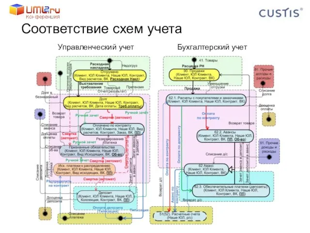 Соответствие схем учета Управленческий учет Бухгалтерский учет