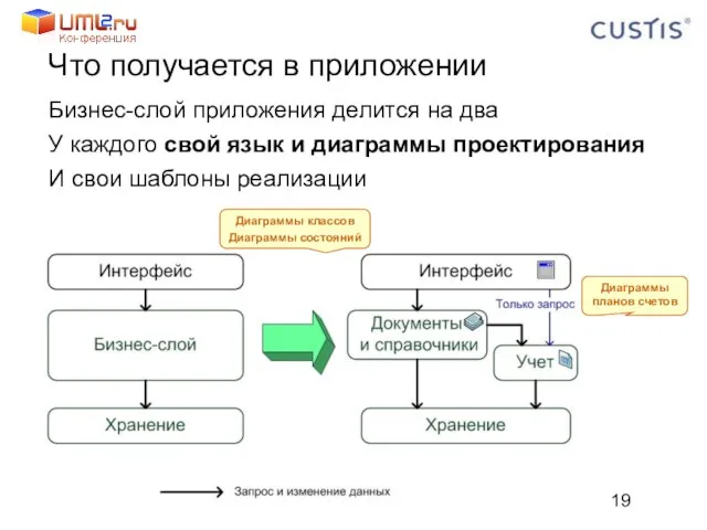 Что получается в приложении Бизнес-слой приложения делится на два У каждого