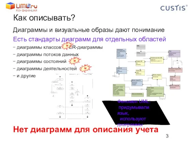 Как описывать? Диаграммы и визуальные образы дают понимание Есть стандарты диаграмм