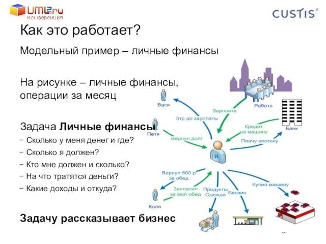 Как это работает? Модельный пример – личные финансы На рисунке –