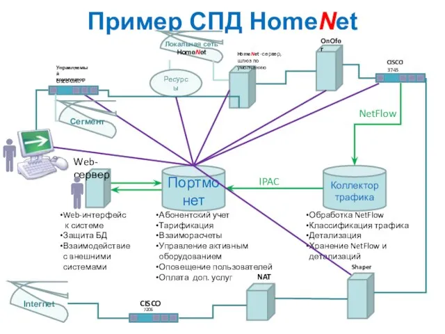 Пример СПД HomeNet . Internet NetFlow Управляемый коммутатор