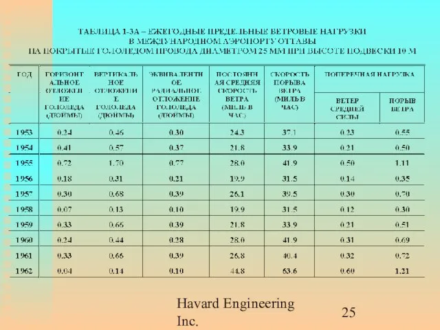 Havard Engineering Inc.