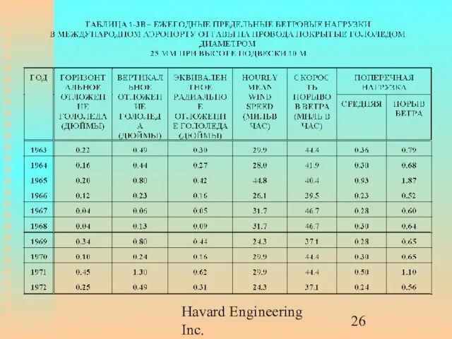 Havard Engineering Inc.