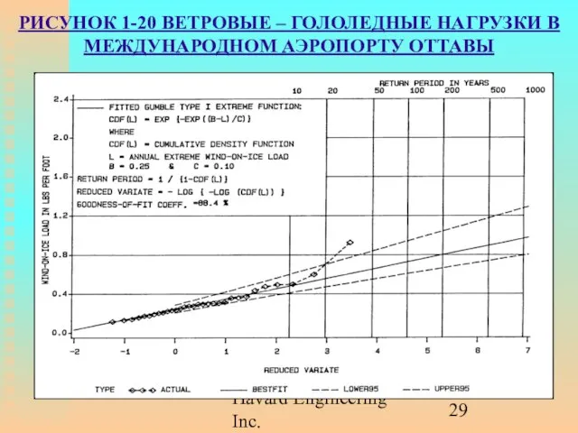 Havard Engineering Inc. РИСУНОК 1-20 ВЕТРОВЫЕ – ГОЛОЛЕДНЫЕ НАГРУЗКИ В МЕЖДУНАРОДНОМ АЭРОПОРТУ ОТТАВЫ