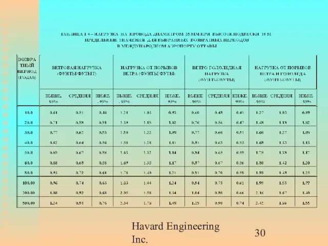 Havard Engineering Inc.