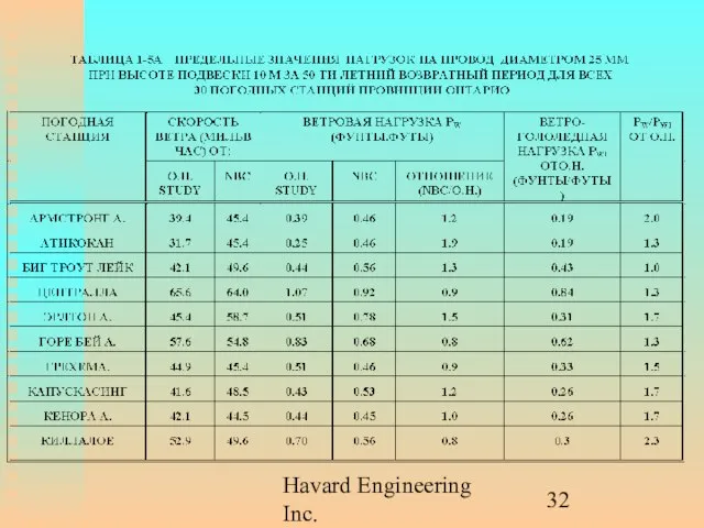 Havard Engineering Inc.