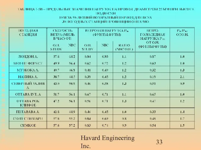 Havard Engineering Inc.