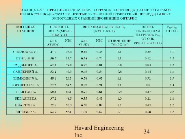 Havard Engineering Inc.