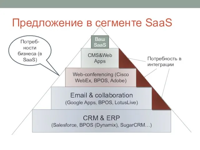 Предложение в сегменте SaaS Email & collaboration (Google Apps, BPOS, LotusLive)